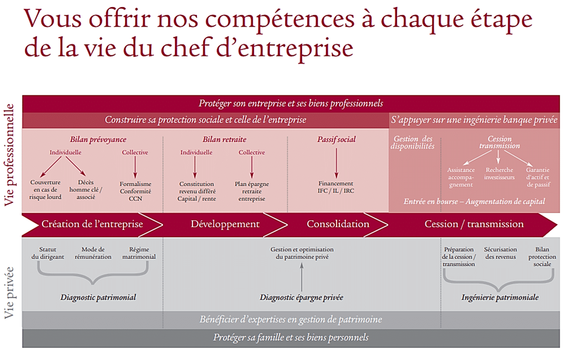 Schéma des solutions SwissLife pour les professions libérales : protection sociale, prévoyance, retraite et gestion patrimoniale avec Benoît Gilbert à Beauvais